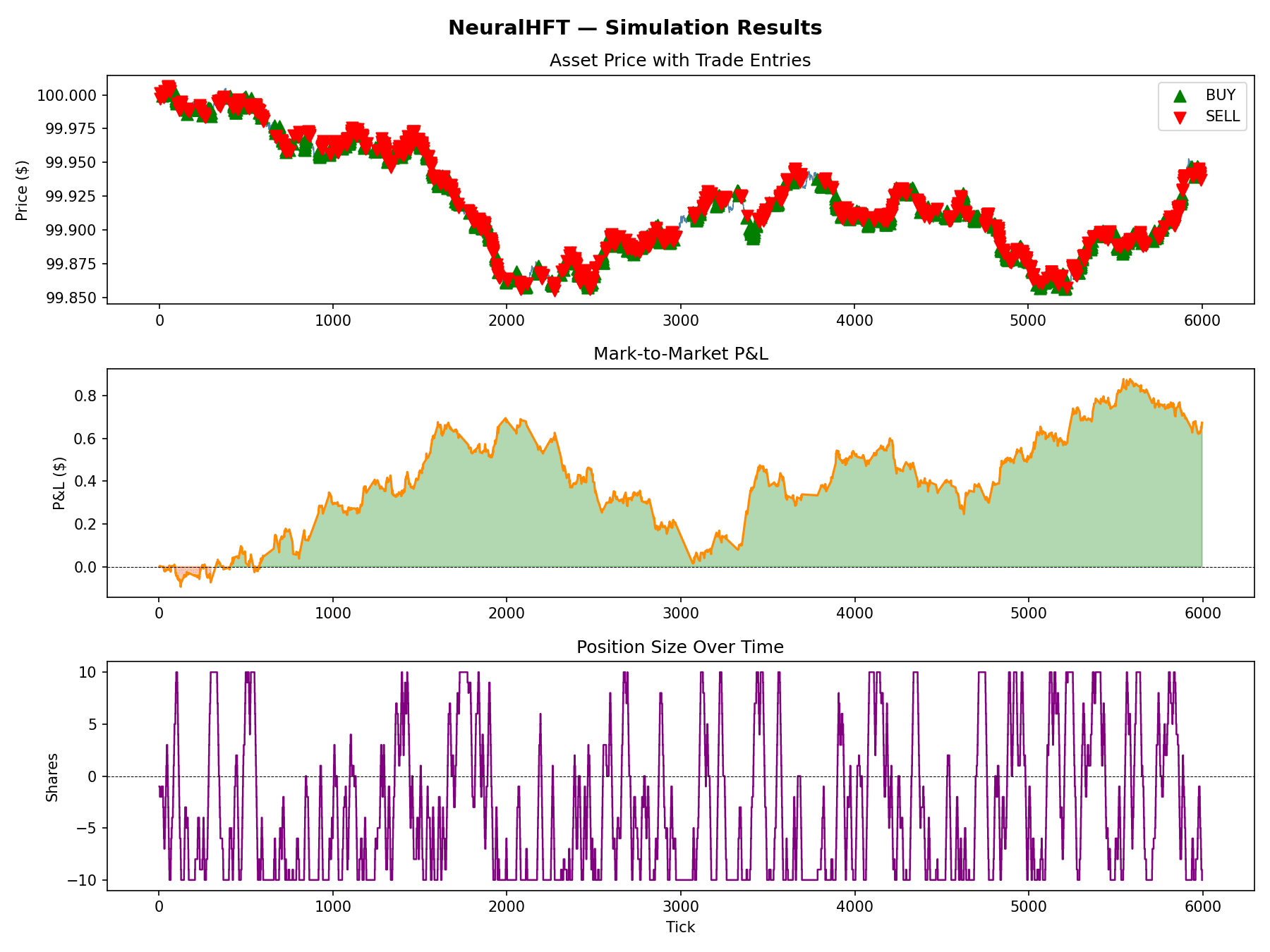 NeuralHFT simulation results — asset price, mark-to-market P&L, and position size over 6,000 ticks
